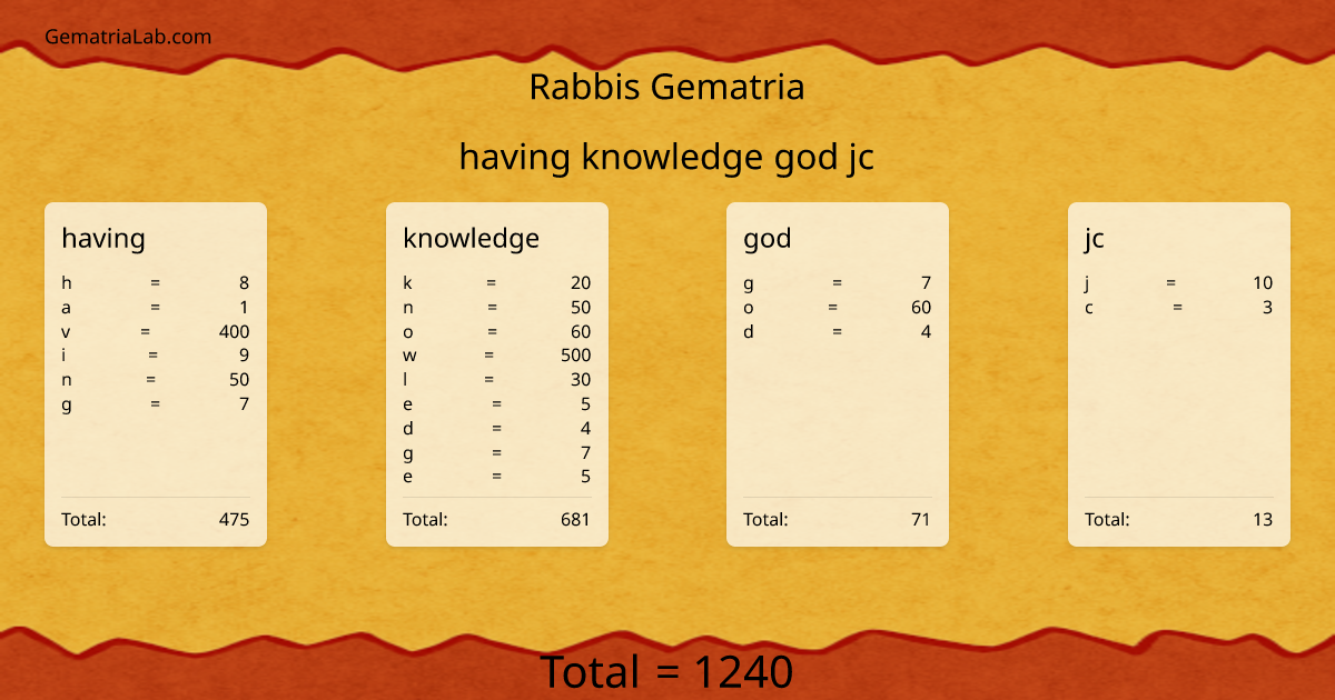 having knowledge god jc in rabbis Gematria